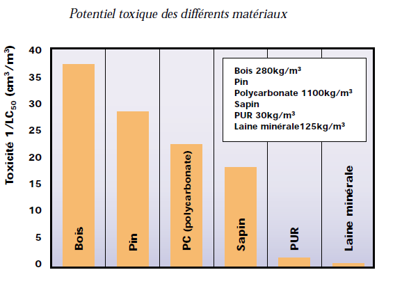 Potentiel toxique des différents matériaux